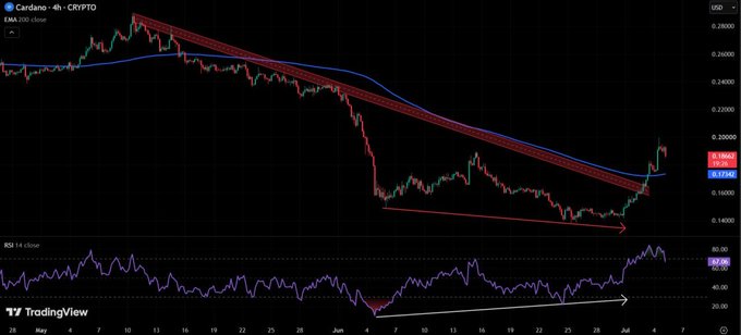TradingView chart of Cardano (CRYPTO) showing a 4-hour price trend with a descending channel pattern, EMA(200), and an RSI indicator at the bottom showing bullish divergence.