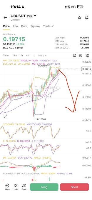 A mobile trading chart showing UB/USDT perpetual at $0.19715 with a red hand-drawn arrow pointing downward from the recent high, indicating a bearish short trade setup on the UB token. Technical indicators including MA, BOLL, KDJ, MACD, and volume bars are visible below the candlestick chart.