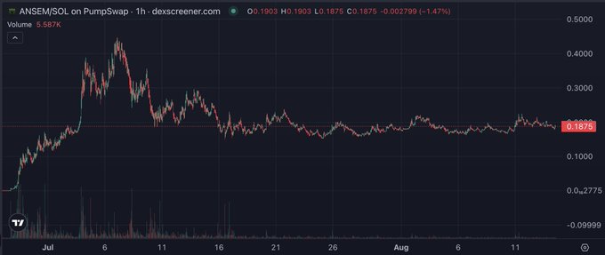 The image displays a 1-hour candlestick chart for the ANSEM/SOL token pair on PumpSwap via dexscreener.com, showing the price dropping to $0.1875 (-1.47%) with a notable peak near $0.50 in early July before settling into sideways action. This illustrates the post's sentiment of patient accumulation despite the steep decline from highs, reinforcing the "matter of time" optimism as the holder stacks more ANMEM en route to the all-time high.