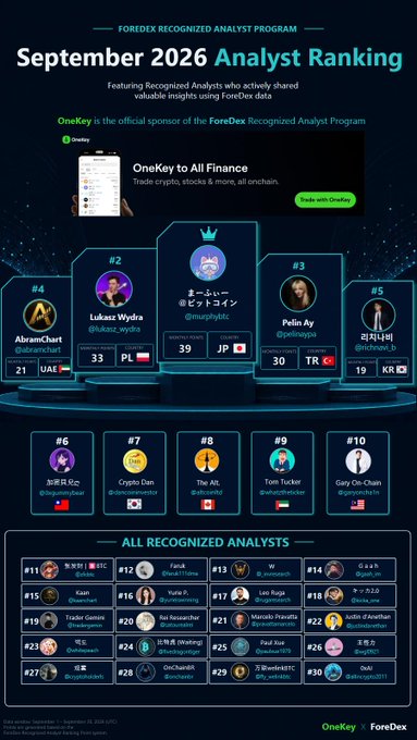 The image shows the September 2026 ForeDex Recognized Analyst Program ranking, with @MurphyBTC taking the #1 spot, followed by @lukasz_wydra (#2, Poland), @PelinayPA (#3, Turkey), @abramchart (#4, UAE), and @richnavi_b (#5, South Korea), sponsored by OneKey. The post highlights these monthly Top 5 analysts who actively use the platform, directly corresponding to the top tier displayed in the ranking graphic.