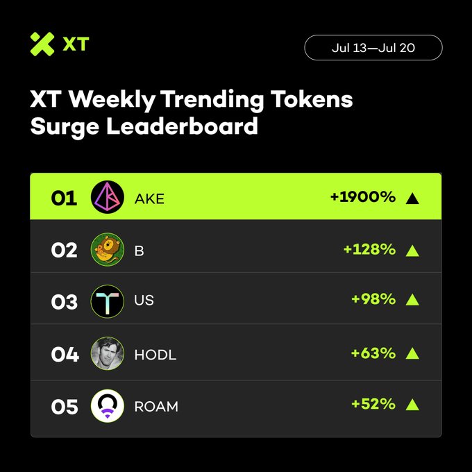 The image shows the "XT Weekly Trending Tokens Surge Leaderboard" for Jul 13–Jul 20, ranking AKE at #1 with +1900%, followed by B (+128%), US (+98%), HODL (+63%), and ROAM (+52%), all marked with upward green triangles. It directly complements the post by visualizing the same weekly top 5 gainers, highlighting AKE's standout surge as the headline performer on the XT exchange.