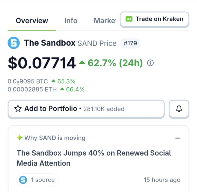 A cryptocurrency tracking page displays 'The Sandbox SAND Price' at $0.07714, up 62.7% (24h), with a headline noting 'The Sandbox Jumps 40% on Renewed Social Media Attention.'