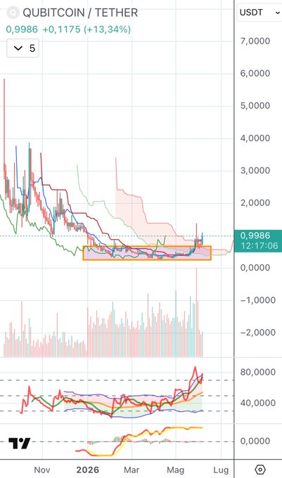 The image shows an Excel chart with various lines indicating price movements over time, including a downward trend on the left side. A screenshot from a mobile device displays a graph of Bitcoin prices, showing a decline as well. The main focus of the post is Bitcoin, specifically QBT coin (Tether), and its current market value. The post suggests that now could be a great time to find new gems in this particular project due to its low capitalization cost, but warns that it's only a matter of time before many people will understand its potential.
