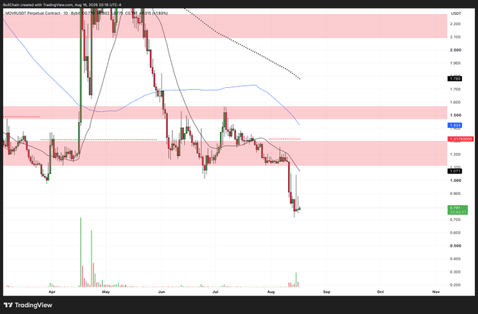 A TradingView candlestick chart for the MOVRUSDT Perpetual Contract, showing a descending price trend with red resistance zones and moving averages plotted over several months.