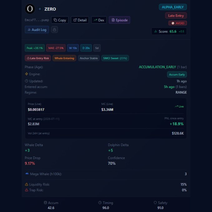 A cryptocurrency trading dashboard showing token ZERO with metrics including ALPHA EARLY, Late Entry, Whale Entering, a score of 65.6, price $0.003817, and various whale delta and risk indicators.