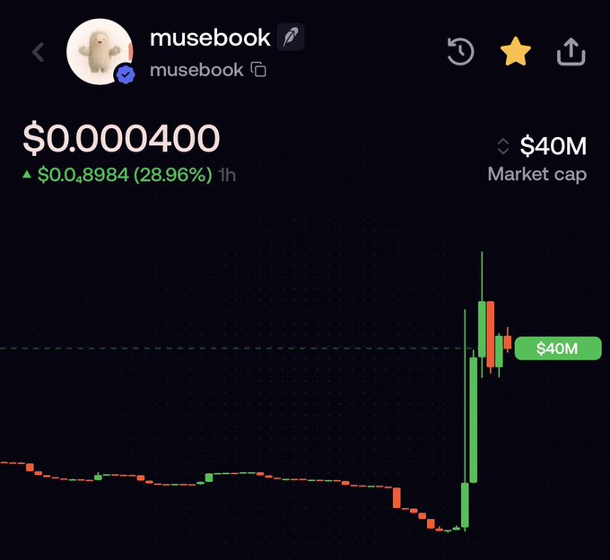 A candlestick chart shows the musebook ($MUSEBOOK) token priced at $0.000400, up 28.96% ($0.0008984) in the last hour, with a market cap of $40M and a recent sharp price spike from near-zero levels. The chart visually supports the post's claim of musebook's rapid growth from $25M to nearly $48M in market cap.