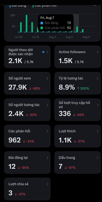 A dark-themed analytics dashboard in Vietnamese showing social media metrics with a bar chart for 'Bài đăng' (posts) and 'Các phản hồi' (responses) from Jul 28 to Aug 9, displaying stats like 2.1K followers confirmed, 27.9K views, 8.9% engagement rate, and significant percentage decreases across metrics.