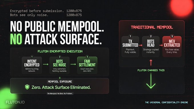 An infographic from FLUTON.IO explaining how their "Encrypted Execution" eliminates the public mempool attack surface, contrasting it with the traditional mempool that exposes transactions to MEV bots.