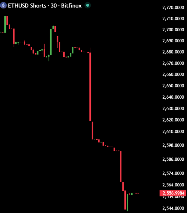The image displays a Bitfinex ETHUSD Shorts 30-minute candlestick chart showing a sharp decline in short positions from approximately 2,720 down to 2,556.9984, visually supporting the post's claim that Bitfinex whales are actively closing their ETH shorts, which could signal anticipation of a price pump.