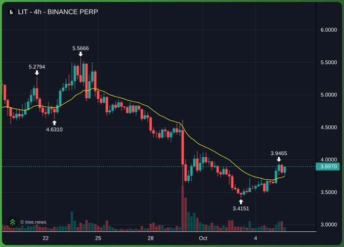 A 4-hour candlestick chart of LIT on Binance Perpetual shows a downtrend from a high of 5.5666 to a low of 3.4151, with the current price bouncing off support at 3.9465 and trading near 3.8570, suggesting LIT may be staging a recovery above the $4 level after its recent decline.