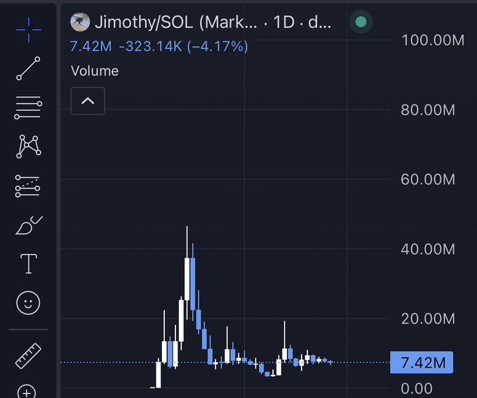The image shows a 1D volume chart for "Jimothy/SOL" on what appears to be a TradingView-style platform, with current volume at 7.42M (highlighted in blue) and a price decline of -4.17% (-323.14K). The chart visually supports the post's claim that $JIMOTHY is "larping below $7M" in volume while being touted as one of the most active Solana communities, with the chart showing recent volume activity near that 7M threshold despite bullish predictions of a $1B market cap.