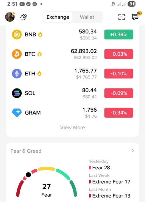 Cryptocurrency exchange app screenshot showing BNB +0.38%, BTC -0.03%, ETH -0.10%, SOL -0.09%, GRAM -0.34%, with a Fear & Greed index of 27 (Fear).