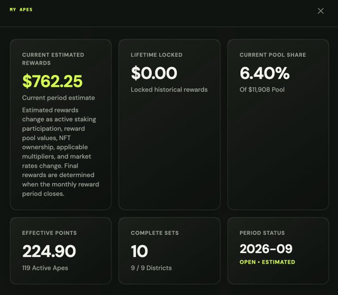 A dark dashboard interface showing 'MY APES' stats, including Current Estimated Rewards of $762.25, Current Pool Share of 6.40%, and 224.90 Effective Points.