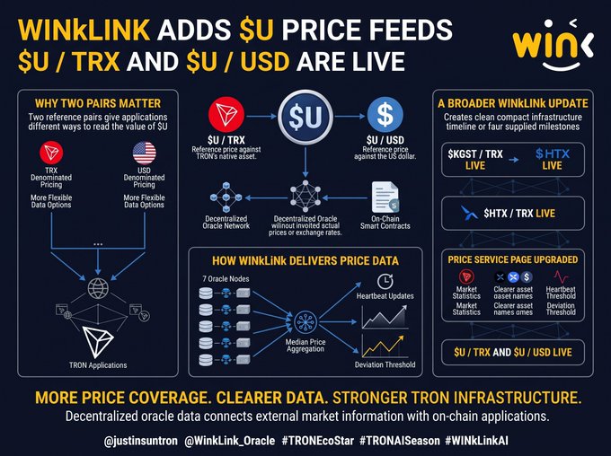 An infographic titled 'WINLINK ADDS $U PRICE FEEDS' shows diagrams explaining price feeds for '$U / TRX' and '$U / USD' with the tagline 'MORE PRICE COVERAGE. CLEARER DATA. STRONGER TRON INFRASTRUCTURE.'