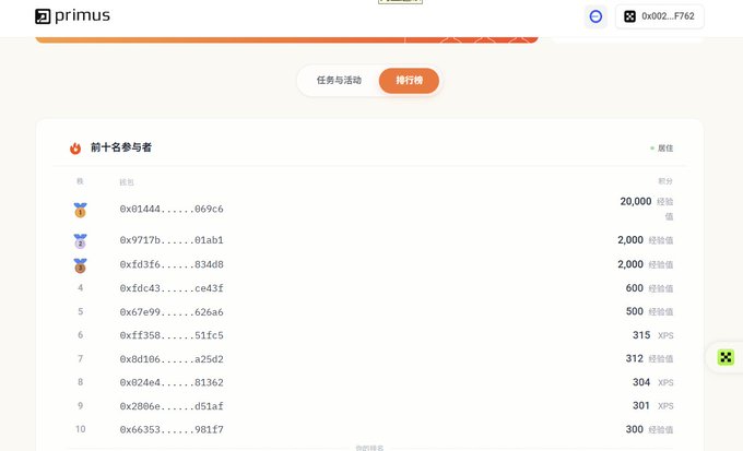 A 'primus' leaderboard webpage displaying the top ten participants with wallet addresses, showing the top user with 20,000 experience value and others with 2,000-300 experience points.