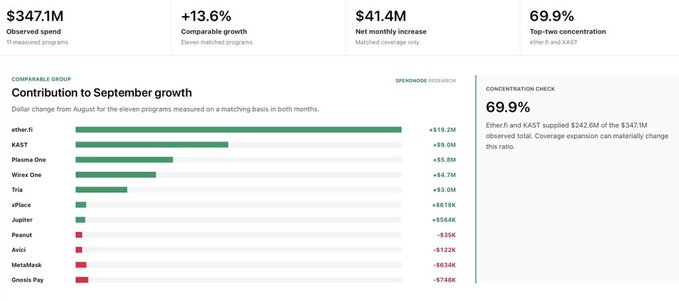 A financial dashboard titled 'SPENDNODE RESEARCH' displaying market data, including $347.1M observed spend, +13.6% comparable growth, and a bar chart showing the contribution to September growth from various matched programs like ether.fi, KAST, and Plasma One.