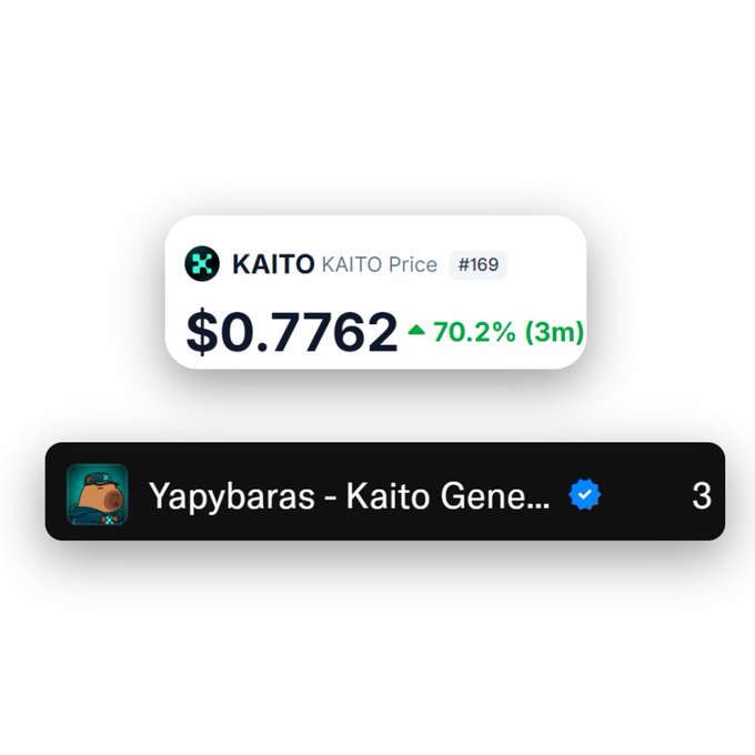 The image shows a KAITO token price widget displaying $0.7762 with a 70.2% gain over 3 months (ranked #169), alongside a Discord/server entry for "Yapybaras - Kaito Gene..." showing 3 members, visually representing the poster's holdings of 3 Yapybaras NFTs and Kaito tokens while expressing hope for both to return to their all-time highs this Christmas.