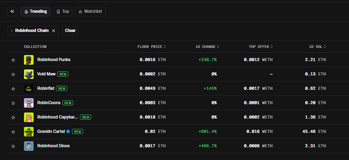 A NFT marketplace interface for Robinhood Chain showing collections like Robinhood Punks, Void Mew, Robinlist, and others with their floor prices in ETH and 1D changes.