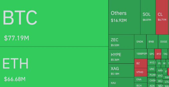 A cryptocurrency heatmap shows Bitcoin (BTC) leading at $77.19M and Ethereum (ETH) at $66.68M in liquidations, with Solana (SOL) and CL also seeing significant long liquidations of $8.07M and $6.71M respectively, visually illustrating the ~$214 million leverage flush across major crypto assets following BTC's drop below $77,000.