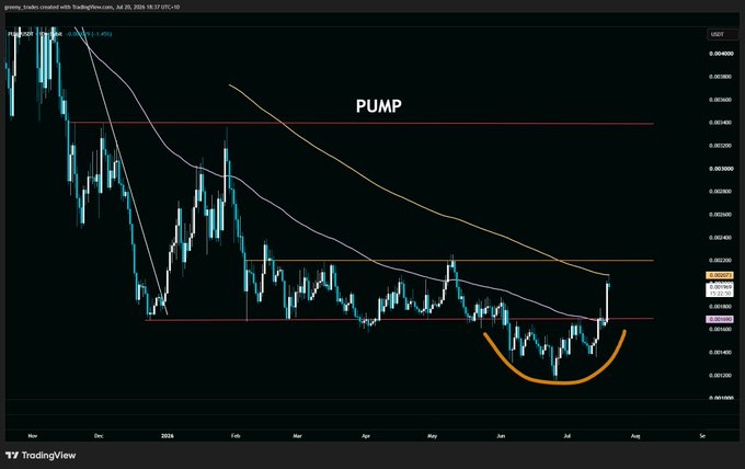 The image shows a TradingView chart of the meme coin "$PUMP/USDT" on Binance with a daily timeframe, dated July 28, 2026, displaying a large rounding bottom pattern (highlighted in orange) beneath declining 50-day and 200-day moving averages, with a "PUMP" annotation marking recent price rejection from the 200D EMA near the $0.0023 resistance level. This visual supports the post's claim that $PUMP reclaimed a key weekly pivot but is now rejecting from its 200-day EMA, suggesting potential for a larger bullish move if the rounded bottom support holds.