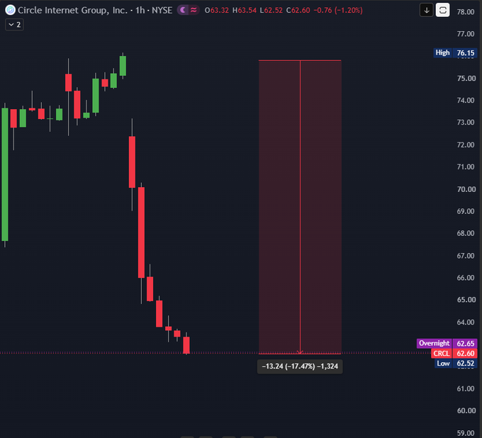 A 1-hour candlestick chart of Circle Internet Group, Inc. (CRCL) on NYSE shows the stock plunging 17.47% to $62.60, with a visible downtrend from the $76.15 high to the $62.52 low, illustrating the sharp sell-off referenced in the post about CRCL's decline following the launch of the competing $OUSD stablecoin.