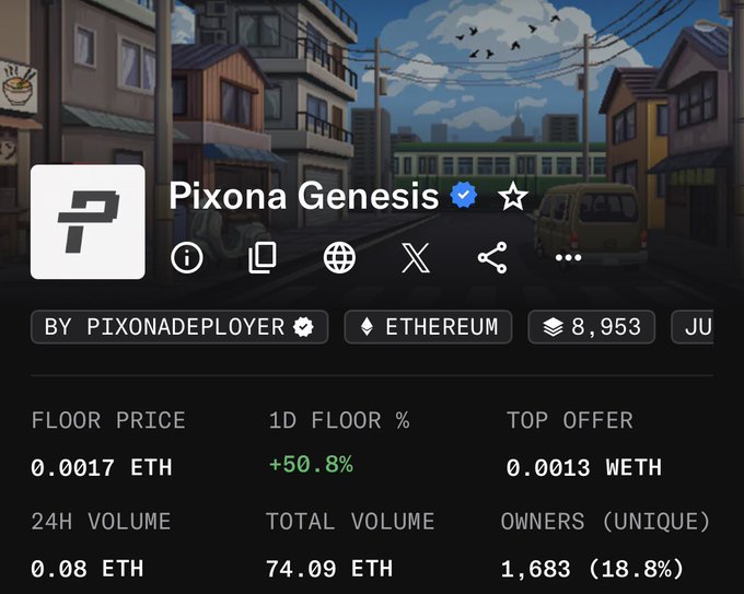 A screenshot from a NFT marketplace displays 'Pixona Genesis' with a verified checkmark, showing a floor price of 0.0017 ETH, a 24H volume of 0.08 ETH, and a total volume of 74.09 ETH on Ethereum, alongside anime-style background art.
