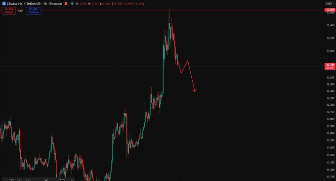 A candlestick chart shows ChainLink (LINK/TetherUS) on Binance trading at $12.989, after a sharp spike followed by a steep decline that aligns with the post's prediction of a drop toward $12.4. The red arrow on the chart visually emphasizes the expected downward trajectory to that price level.