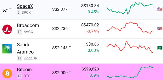 A ranking of the world's largest assets by market capitalization shows SpaceX (S$2.377T) at #9, Broadcom (S$2.236T) at #10, and Saudi Aramco at #11, with Bitcoin (S$2.000T) at #12 trading at S$99,623 — needing an 11.9% rally to overtake Broadcom for the 10th spot.