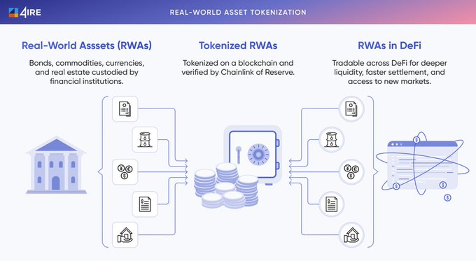 An infographic titled 'REAL-WORLD ASSET TOKENIZATION' by Chainlink explaining RWAs, Tokenized RWAs, and RWAs in DeFi.