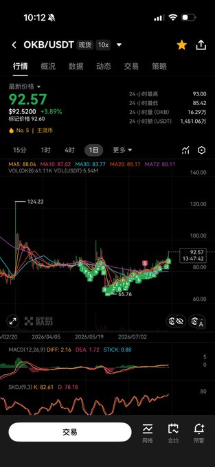 A cryptocurrency trading app displays the OKB/USDT perpetual contract at $92.57 (up 3.89%), with a candlestick chart showing recent consolidation around $88-95 and a prior swing high of $124.22. The bullish setup supports the poster's anticipation of OKB breaking the psychological $100 level soon, with technical indicators like MACD and Stochastic showing positive momentum.