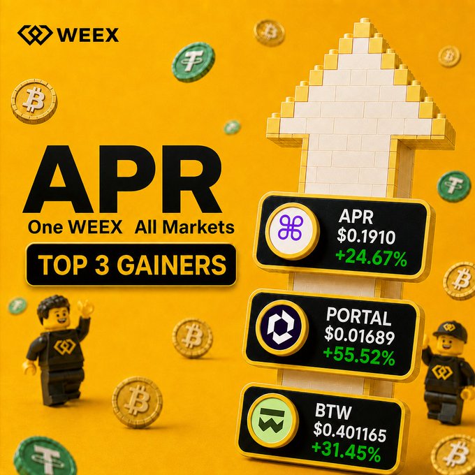 A vibrant orange WEEX promotional graphic featuring a large "up arrow" made of pixelated blocks, titled "APR – One WEEX, All Markets" with a "Top 3 Gainers" section. It displays three cryptocurrencies with their gains: APR at $0.1910 (+24.67%), PORTAL at $0.01689 (+55.52%), and BTW at $0.401165 (+31.45%), surrounded by small Lego-style figures and floating cryptocurrency coins, matching the post's call to action for users to comment their pick among the top gainers.