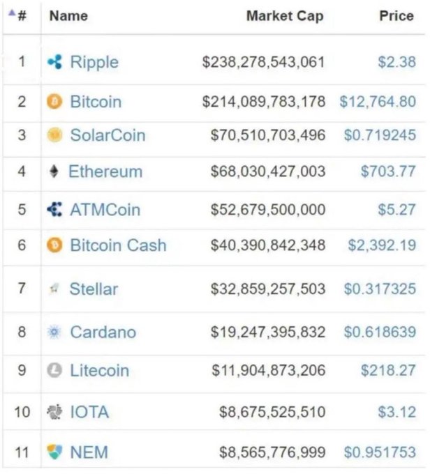A cryptocurrency market cap ranking table shows Ripple (XRP) at #1 with $238.28 billion, narrowly surpassing Bitcoin at #2 with $214.09 billion, followed by SolarCoin, Ethereum, and ATMCoin rounding out the top five. The image supports the post's claim that XRP briefly flipped Bitcoin in market capitalization during 2018.
