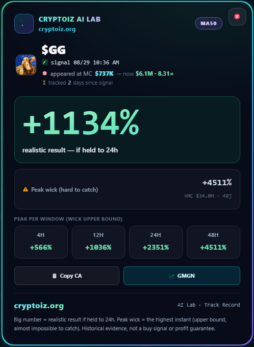 A screenshot from 'CRYPTOIZ AI LAB' displays trading data for '$GG', showing a '+1134%' realistic result and peak wick figures up to '+4511%'.