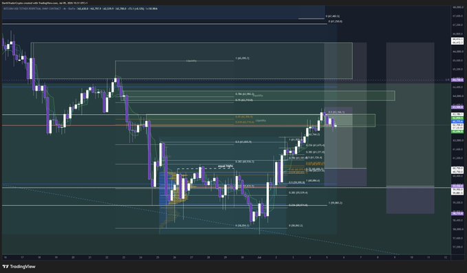A TradingView chart displays Bitcoin's price action around the 63k level with Fibonacci retracement levels marked, showing the recent short liquidation-driven rally from June's lows that the trader references when attempting low-risk shorts from 63.2k during a low-volume weekend.