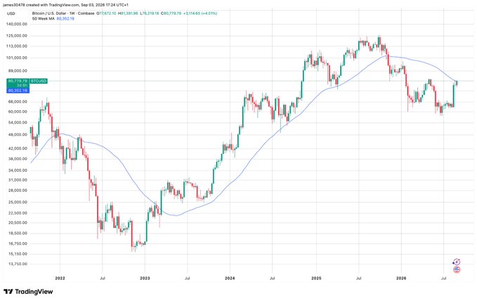 A TradingView weekly candlestick chart of Bitcoin (BTC/USD) from 2022 to 2026, showing price ranging roughly between $15,000 and $140,000 with a 50-week moving average line.