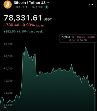 Bitcoin (BTC/USDT) briefly fell below $78,000, shown at 77,961.66, a 0.60% drop over 8 seconds. The chart and headline reflect the broader post reporting $132.06M in long liquidations over the past 12 hours.