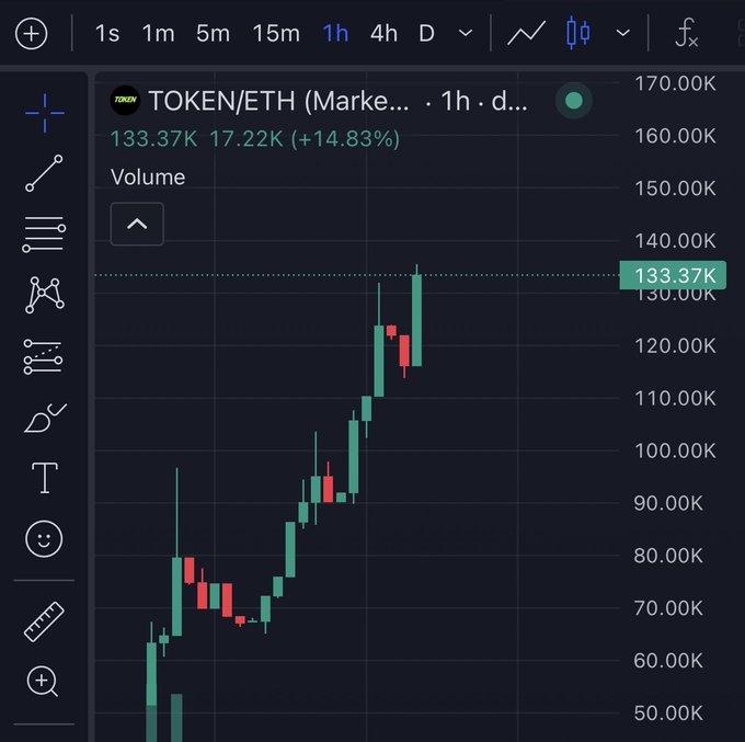 A cryptocurrency price chart showing TOKEN/ETH on a 1-hour timeframe, displaying a current price of 133.37K ETH with a +14.83% gain and an overall upward trend.