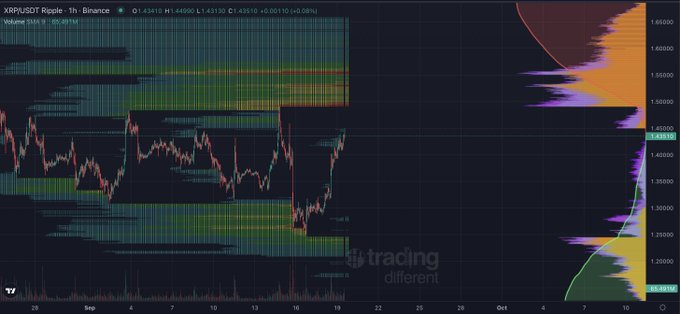 A TradingView chart of XRP/USDT (Binance) on the hourly timeframe displays a volume profile and a price histogram, with XRP trading at $1.43 and showing visible liquidity clusters around the $1.51 and $1.65 price levels.