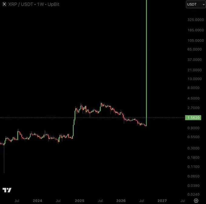 Weekly XRP/USDT chart on UpBit showing a dramatic vertical price spike to around $325, with a longer-term pattern of relative stability followed by a sudden surge.