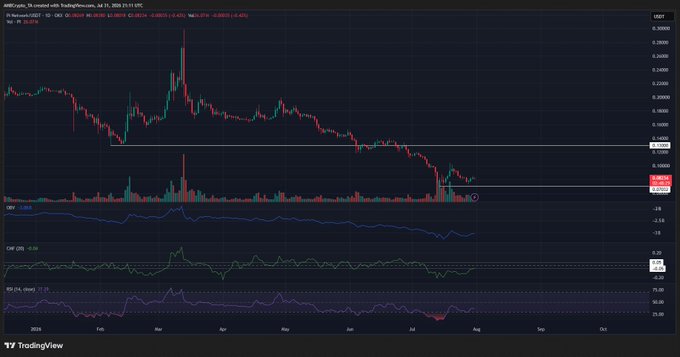 TradingView chart of XRP/USDT showing a bearish trend with red candles, OBV, CMF, and RSI (14) indicators displayed below the price chart.