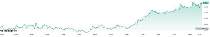 A TradingView chart displaying a stock or index price trend, showing fluctuations from around 04:00 to 19:30, with an overall upward movement indicated by the green line.