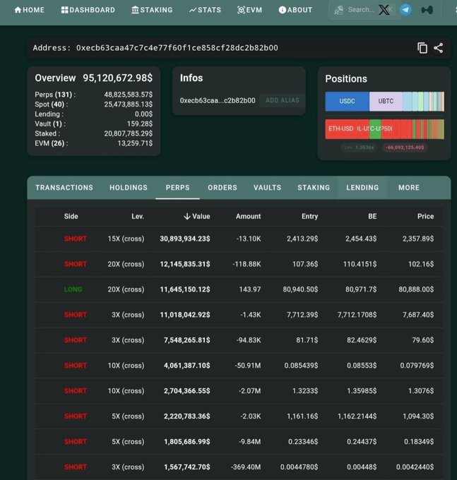A cryptocurrency trading platform dashboard showing an overview with a total value of 95,120,672.98$ and a table of PERPS positions including SHORT and LONG trades with leverage ranging from 3X to 20X.