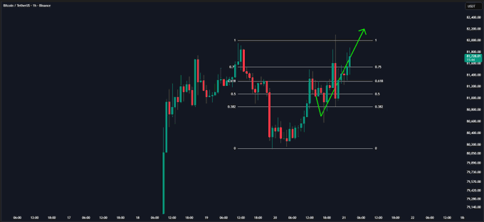 Bitcoin/USD 1-hour chart on Binance showing price action with Fibonacci retracement levels (0.302 to 1) marked between approximately $80,860 and $82,406, where price has bounced from the $80.8K support and is currently testing the $82,286 resistance level as highlighted by the green arrow.