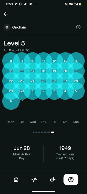 A screenshot of a Solana Mobile Seeker activity tracker showing "Level 5" achievement with 1,949 transactions over the last 7 days and June 28 as the most active day, visualized through a teal bubble calendar—supporting the claim of averaging ~230 transactions daily on the Seeker device.