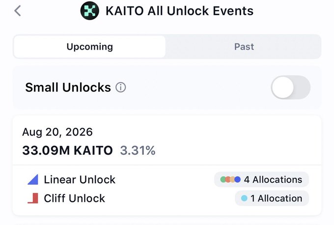 KAITO All Unlock Events screen showing an upcoming unlock on Aug 20, 2026 of 33.09M KAITO (3.31%), with options for Linear Unlock and Cliff Unlock.
