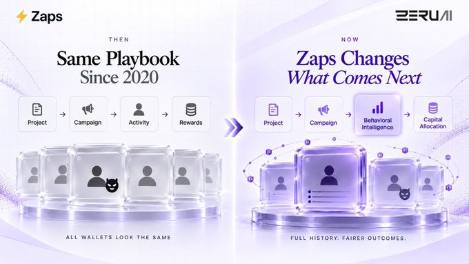 Comparison graphic for Zaps and ZERUI showing 'Then: Same Playbook Since 2020' with Project, Campaign, Activity, Rewards flow, versus 'Now: Zaps Changes What Comes Next' incorporating Behavioral Intelligence and Capital Allocation.