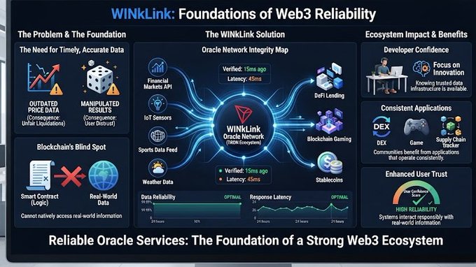 An infographic titled 'WINkLink: Foundations of Web3 Reliability' detailing an oracle network solution connecting data sources like Financial Markets API and IoT Sensors to DeFi, Gaming, and Stablecoins.