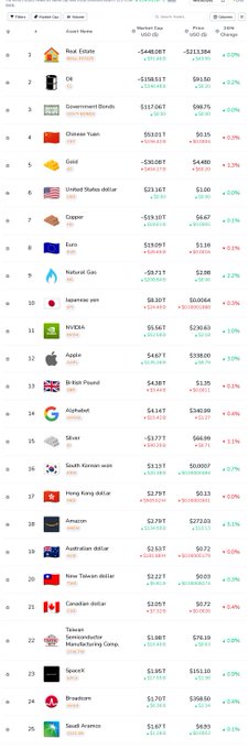 A financial news website displays a ranked list of market assets with prices and changes, showing items like Real Estate at #1 ($448.08T), Oil at #2 (-$106.51), Government Bonds 10Y at #3 ($157.04T), Chinese Yuan at #4 ($93.01T), Gold at #5 (-$36.081), United States dollar at #6 ($23.16T), Copper at #7 (-$19.10T), Euro at #8 ($18.09T), and Natural Gas at #9 (-$9.717).