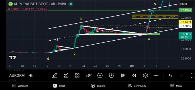 A trading chart for AURORA/USDT SPOT on Bybit with a 4h timeframe, showing technical analysis with numbered points (0-5), trendlines, and price levels including $0.06005, $0.10865, $0.11489, and $0.20000.