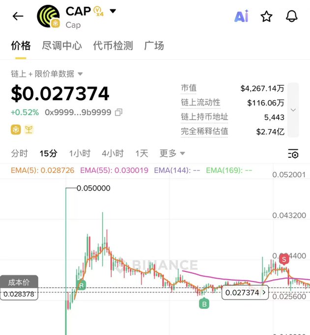 A Binance price chart for $CAP showing the token trading at $0.027374, up 0.52%, with a 15-minute candlestick view and EMA indicators visible. The chart illustrates the user's trade, showing an entry point near $0.0284 with subsequent price action that resulted in approximately a 10% profit before they exited.